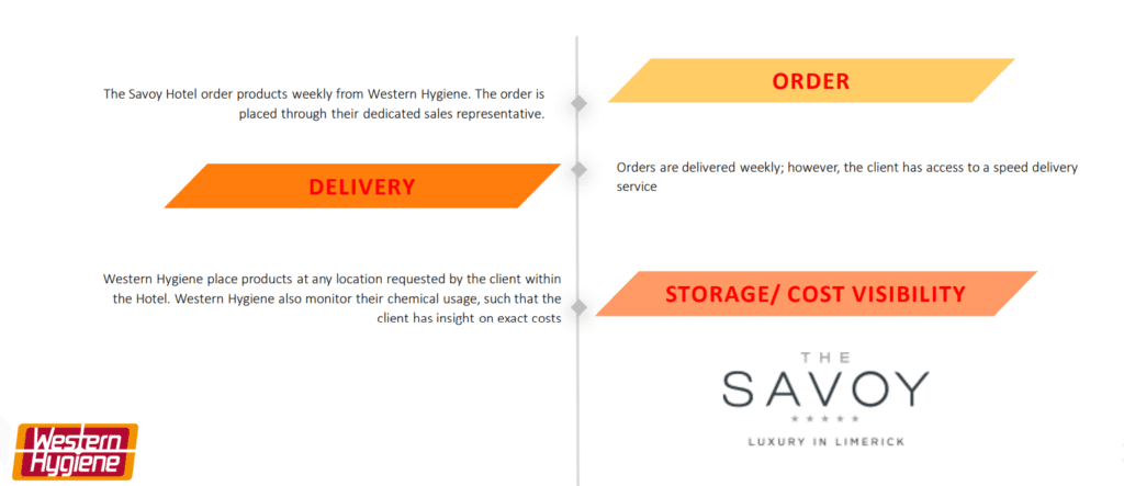 How Western Hygiene engage & build relationship